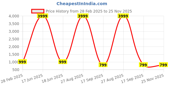 myntra.com PMD Fashion Floral Printed Gotta Patti Pure Georgette Ready to Wear Saree pmd fashion Price History Graph from 28 Feb 2025 to 24 Nov 2025