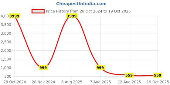myntra.com PMD Fashion Gotta Patti Georgette Anarkali Kurta pmd fashion Price History Graph from 28 Oct 2024 to 17 Oct 2025