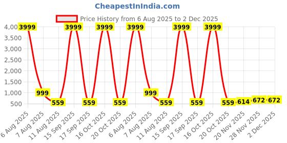 myntra.com PMD Fashion Gotta Patti Georgette Anarkali Kurta With Dupatta pmd fashion Price History Graph from 6 Aug 2025 to 1 Dec 2025