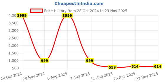 myntra.com PMD Fashion Gotta Patti Georgette Anarkali Kurta With Dupatta pmd fashion Price History Graph from 28 Oct 2024 to 21 Nov 2025