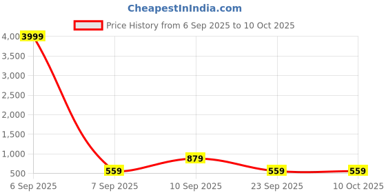 myntra.com PMD Fashion Gotta Patti Georgette Anarkali Kurta With Dupatta pmd fashion Price History Graph from 6 Sep 2025 to 10 Oct 2025