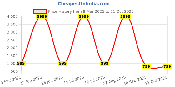myntra.com PMD Fashion Gotta Patti Pure Georgette Leheriya Saree pmd fashion Price History Graph from 9 Mar 2025 to 10 Oct 2025