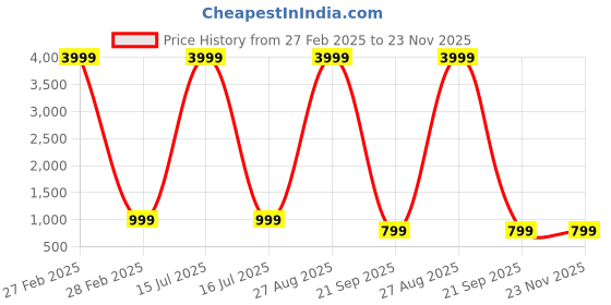 myntra.com PMD Fashion Leheriya Gotta Patti Pure Georgette Ready to Wear Saree pmd fashion Price History Graph from 27 Feb 2025 to 23 Nov 2025