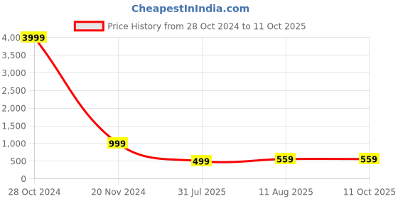 myntra.com PMD Fashion Leheriya Printed Georgette Anarkali Kurta pmd fashion Price History Graph from 28 Oct 2024 to 10 Oct 2025