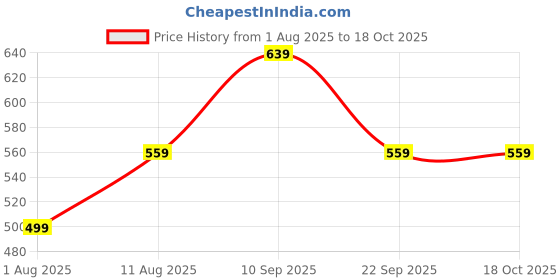 myntra.com PMD Fashion Leheriya Printed Georgette Anarkali Kurta pmd fashion Price History Graph from 1 Aug 2025 to 18 Oct 2025
