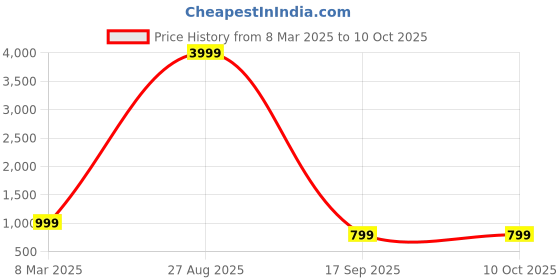 myntra.com PMD Fashion Leheriya Printed Gotta Patti Pure Georgette Ready to Wear Leheriya Saree pmd fashion Price History Graph from 8 Mar 2025 to 10 Oct 2025