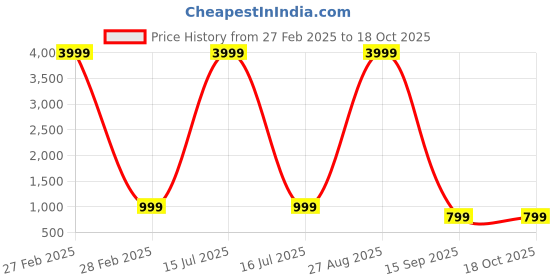myntra.com PMD Fashion Leheriya Printed Gotta Patti Pure Georgette Ready to Wear Leheriya Saree pmd fashion Price History Graph from 27 Feb 2025 to 18 Oct 2025