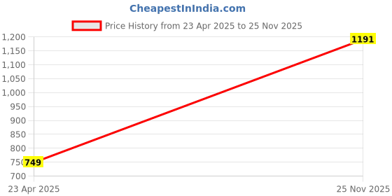 myntra.com PMD Fashion Peach-Coloured & Black Embellished Sequinned Pure Georgette Saree pmd fashion Price History Graph from 23 Apr 2025 to 25 Nov 2025