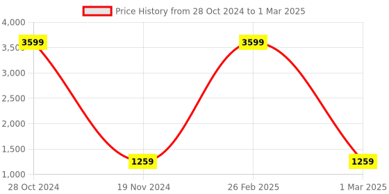 myntra.com PMD Fashion Printed Georgette Semi-Stitched Lehenga & Unstitched Blouse With Dupatta pmd fashion Price History Graph from 28 Oct 2024 to 1 Mar 2025