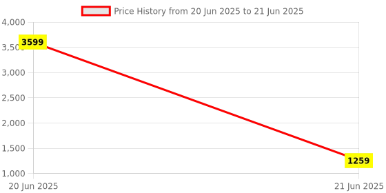 myntra.com PMD Fashion Printed Semi-Stitched Lehenga & Unstitched Blouse With Dupatta pmd fashion Price History Graph from 20 Jun 2025 to 21 Jun 2025
