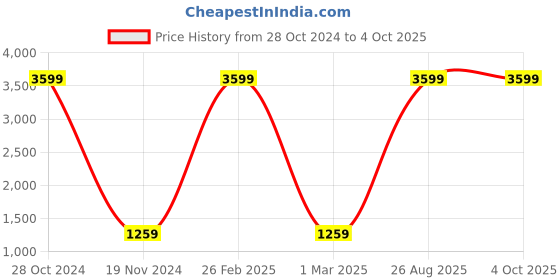 myntra.com PMD Fashion Printed Tie and Dye Semi-Stitched Lehenga & Unstitched Blouse With Dupatta pmd fashion Price History Graph from 28 Oct 2024 to 4 Oct 2025