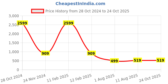 myntra.com PMD Fashion Striped Boat Neck Gotta Patti Georgette Anarkali Kurta pmd fashion Price History Graph from 28 Oct 2024 to 24 Oct 2025