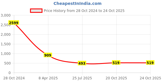 myntra.com PMD Fashion Striped Printed Georgette Hig Low Kurta pmd fashion Price History Graph from 28 Oct 2024 to 22 Oct 2025