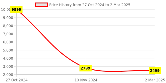 myntra.com PMD Fashion Striped Regular Top With Printed Palazzos &  Longline Jacket pmd fashion Price History Graph from 27 Oct 2024 to 2 Mar 2025