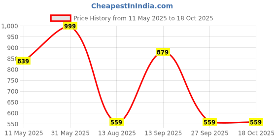 myntra.com PMD Fashion Sweetheart Neck Georgette Anarkali Kurta With Dupatta pmd fashion Price History Graph from 11 May 2025 to 17 Oct 2025
