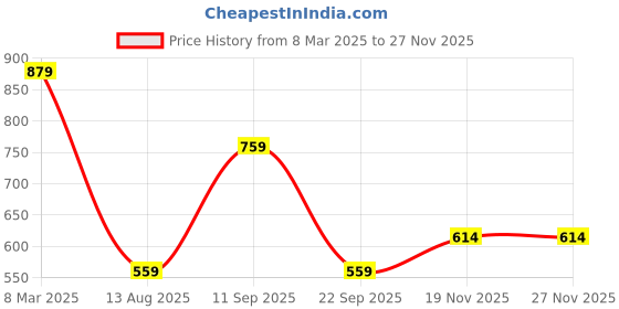 myntra.com PMD Fashion Sweetheart Neck Gotta Patti Georgette Anarkali Kurta With Dupatta pmd fashion Price History Graph from 8 Mar 2025 to 25 Nov 2025
