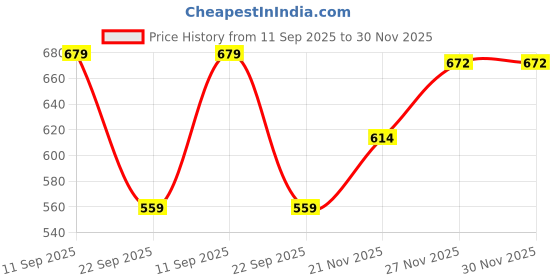 myntra.com PMD Fashion Sweetheart Neck Gotta Patti Georgette Anarkali Kurta With Dupatta pmd fashion Price History Graph from 11 Sep 2025 to 29 Nov 2025