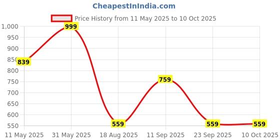 myntra.com PMD Fashion Sweetheart Neck Printed Georgette Anarkali Kurta With Dupatta pmd fashion Price History Graph from 11 May 2025 to 9 Oct 2025
