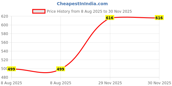 myntra.com PMD Fashion Tie & Dyed Printed Round Neck A-Line Kurta With Leggings & Dupatta pmd fashion Price History Graph from 8 Aug 2025 to 29 Nov 2025