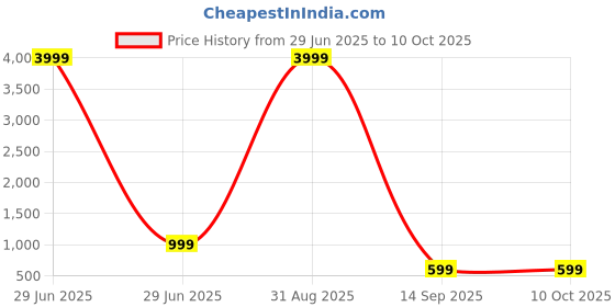 myntra.com PMD Fashion V Neck A Line Angrakha Kurta With Leggings and Dupatta pmd fashion Price History Graph from 29 Jun 2025 to 9 Oct 2025
