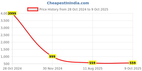myntra.com PMD Fashion V-Neck Gotta Patti Anarkali Kurta with Dupatta pmd fashion Price History Graph from 28 Oct 2024 to 4 Oct 2025