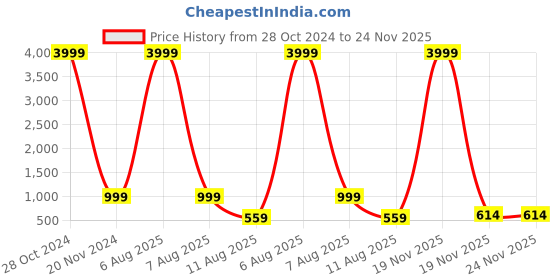 myntra.com PMD Fashion V-Neck Gotta Patti Anarkali Kurta with Dupatta pmd fashion Price History Graph from 28 Oct 2024 to 24 Nov 2025