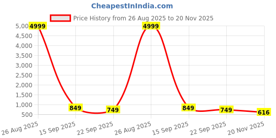 myntra.com PMD Fashion Women Bandhani Printed Regular Gotta Patti Silk Georgette Kurta With Dupatta pmd fashion Price History Graph from 26 Aug 2025 to 20 Nov 2025