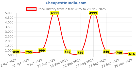 myntra.com PMD Fashion Women Bandhani Printed Regular Gotta Patti Silk Georgette Kurta With Dupatta pmd fashion Price History Graph from 2 Mar 2025 to 20 Nov 2025