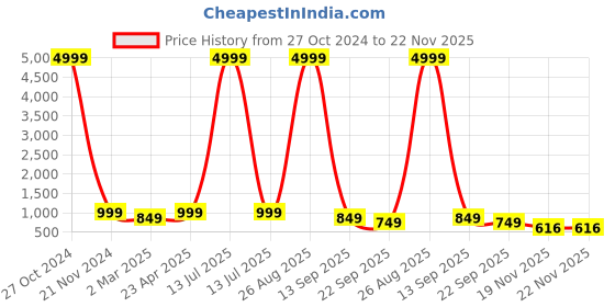 myntra.com PMD Fashion Women Bandhani Printed Regular Gotta Patti Silk Georgette Kurta With Dupatta pmd fashion Price History Graph from 27 Oct 2024 to 22 Nov 2025