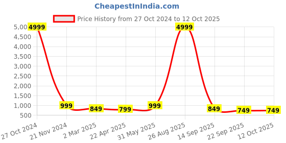 myntra.com PMD Fashion Women Bandhani Printed Regular Gotta Patti Silk Georgette Kurta With Dupatta pmd fashion Price History Graph from 27 Oct 2024 to 12 Oct 2025