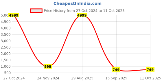myntra.com PMD Fashion Women Bandhani Printed Regular Gotta Patti Silk Georgette Kurta With Dupatta pmd fashion Price History Graph from 27 Oct 2024 to 11 Oct 2025
