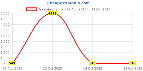 myntra.com PMD Fashion Women Bandhani Printed Regular Gotta Patti Silk Georgette Kurta With Dupatta pmd fashion Price History Graph from 18 Aug 2025 to 18 Oct 2025