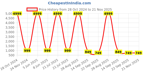 myntra.com PMD Fashion Women Bandhani Printed Regular Gotta Patti Silk Georgette Kurta With Dupatta pmd fashion Price History Graph from 28 Oct 2024 to 20 Nov 2025