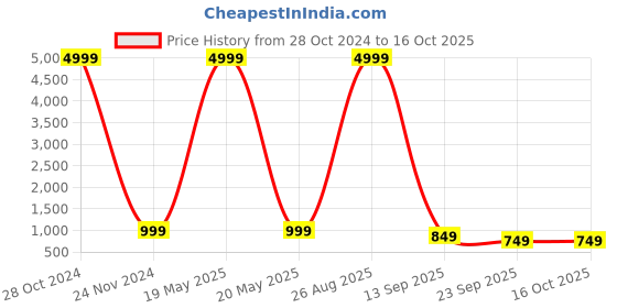 myntra.com PMD Fashion Women Bandhani Regular Gotta Patti Silk Georgette Kurta With Dupatta pmd fashion Price History Graph from 28 Oct 2024 to 15 Oct 2025