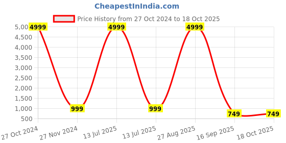myntra.com PMD Fashion Women Bandhani Regular Gotta Patti Silk Georgette Kurta With Dupatta pmd fashion Price History Graph from 27 Oct 2024 to 18 Oct 2025
