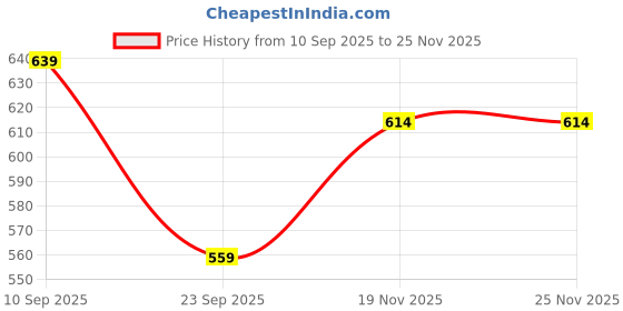 myntra.com PMD Fashion Women Gotta Patti Anarkali Kurta With Dupatta pmd fashion Price History Graph from 10 Sep 2025 to 24 Nov 2025