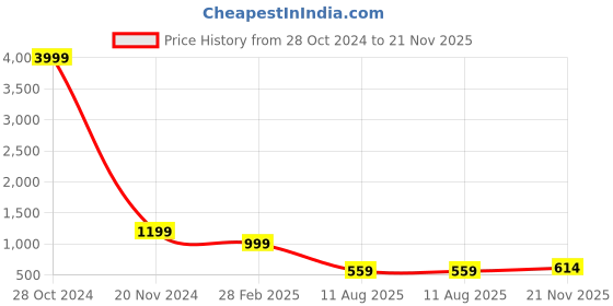 myntra.com PMD Fashion Women Gotta Patti Georgette Anarkali Kurta With Dupatta pmd fashion Price History Graph from 28 Oct 2024 to 21 Nov 2025