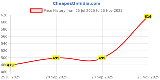 myntra.com PMD Fashion Women Printed Regular Kurta with Pyjamas & With Dupatta pmd fashion Price History Graph from 25 Jul 2025 to 25 Nov 2025