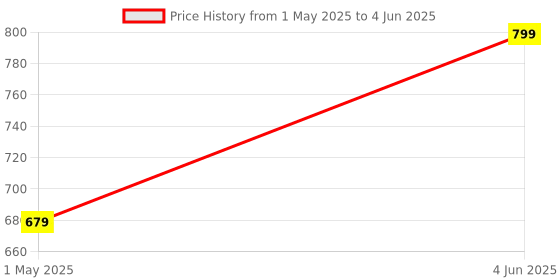 myntra.com PMD Fashion Women Printed Regular Kurta with Trousers & With Dupatta pmd fashion Price History Graph from 1 May 2025 to 4 Jun 2025