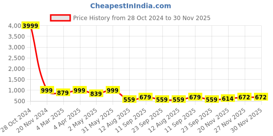 myntra.com PMD Fashion Women Purple & White Bandhani Printed Gotta Patti Georgette Anarkali Kurta With Dupatta pmd fashion Price History Graph from 28 Oct 2024 to 30 Nov 2025