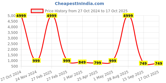 myntra.com PMD Fashion Women Regular Gotta Patti Silk Georgette Kurta With Dupatta pmd fashion Price History Graph from 27 Oct 2024 to 16 Oct 2025