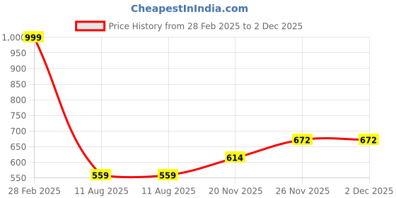 myntra.com PMD Fashion Women V-Neck Georgette Anarkali Kurta With Dupatta pmd fashion Price History Graph from 28 Feb 2025 to 2 Dec 2025