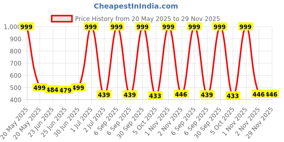 myntra.com PN Fashion Embellished Cape Sleeve Net A-Line Dress pn fashion Price History Graph from 20 May 2025 to 29 Nov 2025