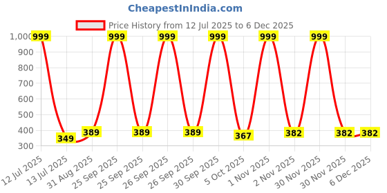 myntra.com PN Fashion Polka Dot Print Fit & Flare Midi Dress pn fashion Price History Graph from 12 Jul 2025 to 5 Dec 2025