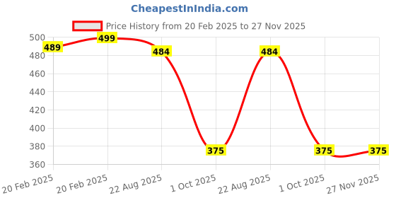 myntra.com PnF Black & Beige Digital Printed Wooden Wall Art pnf Price History Graph from 20 Feb 2025 to 27 Nov 2025