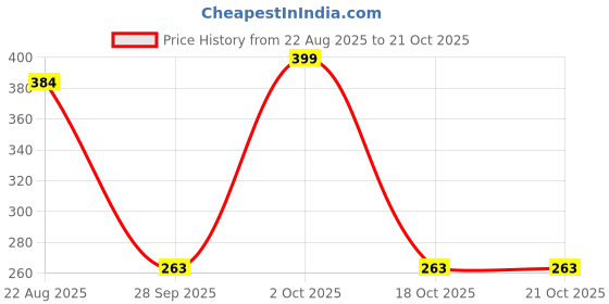 myntra.com PnF Black & Blue 3Pcs Wooden Religious Wall Paintings pnf Price History Graph from 22 Aug 2025 to 21 Oct 2025
