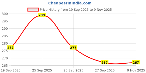 myntra.com PnF Black & Blue Wooden Painting Wall Art pnf Price History Graph from 19 Sep 2025 to 4 Nov 2025