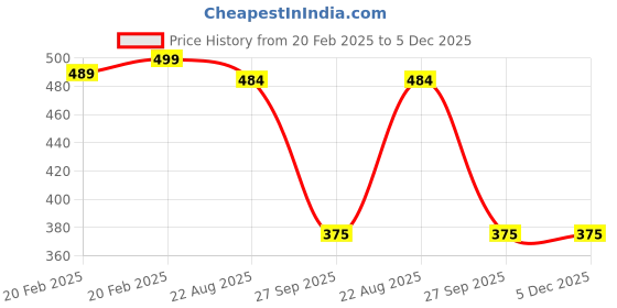 myntra.com PnF Black & Brown Canvas Painting Wall Art pnf Price History Graph from 20 Feb 2025 to 4 Dec 2025