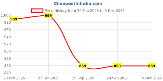 myntra.com PnF Black & Brown Digital Printing Wooden Wall Art pnf Price History Graph from 20 Feb 2025 to 4 Dec 2025