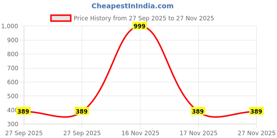 myntra.com PnF Black & Brown Floral and Botanical Paintings Wall Art pnf Price History Graph from 27 Sep 2025 to 27 Nov 2025
